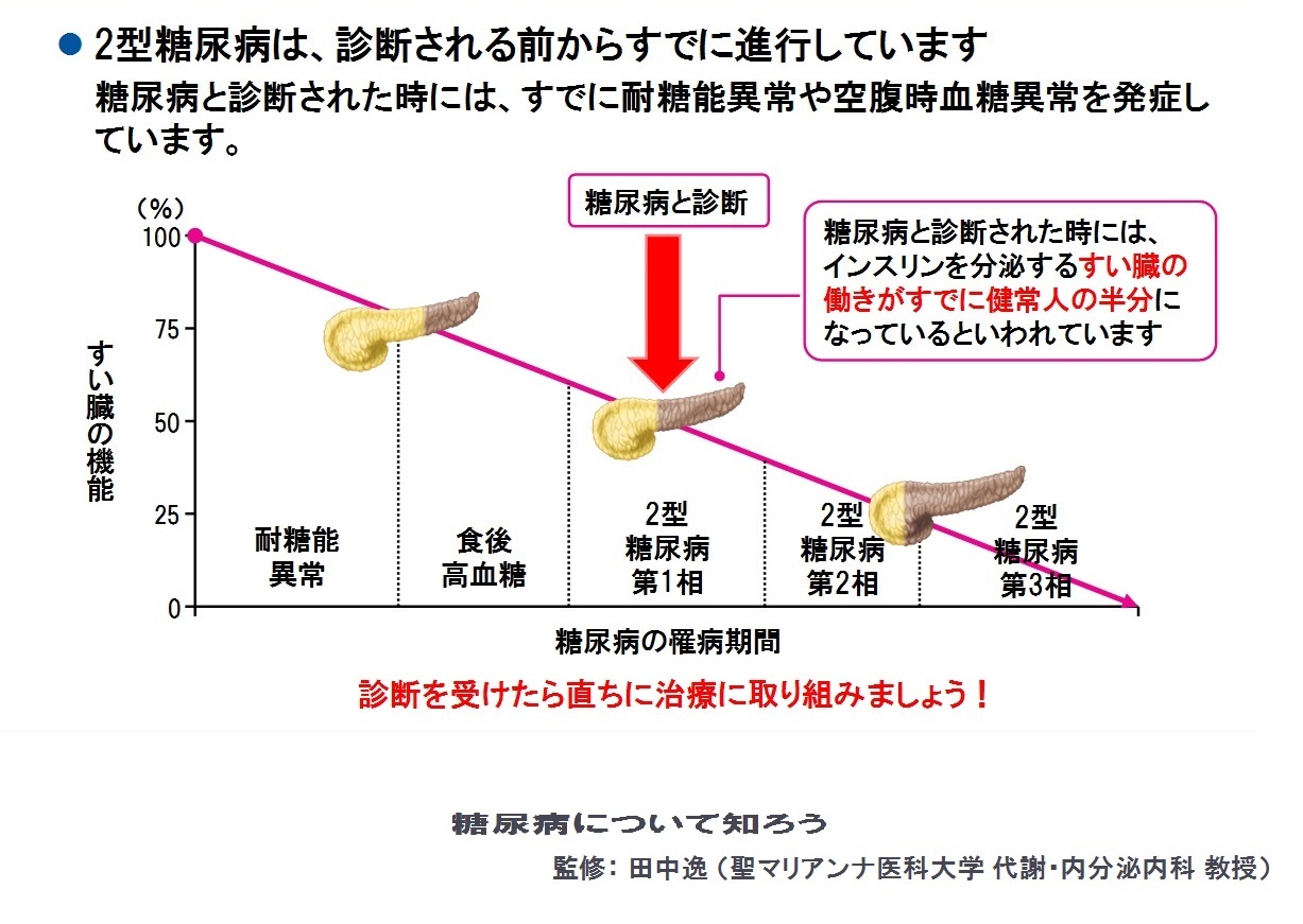 2型糖尿病は診断される前から既に進行しています