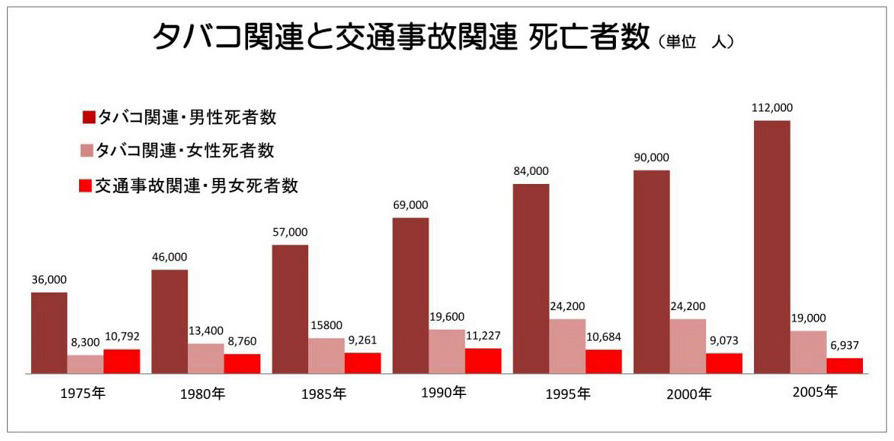 タバコ関連と交通事故関連死亡者数