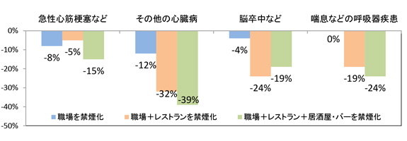 図4：受動喫煙防止の法律施行後の疾患の減少率 