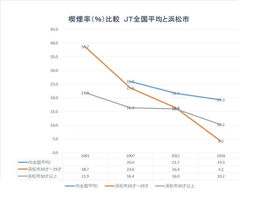 浜松市民喫煙率